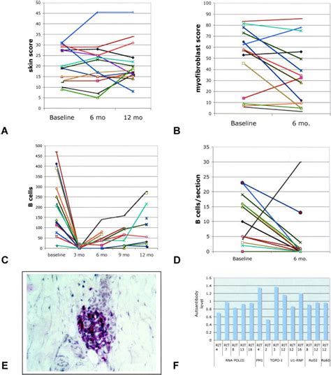 Clinical And Pathologic Outcomes In Patients With Diffuse Cutaneous