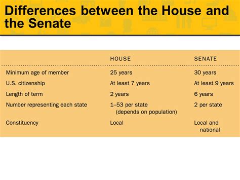 House And Senate Differences Chart