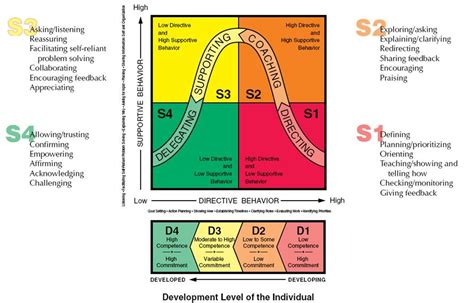 Situational Leadership Ken Blanchard