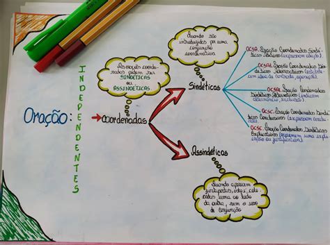 Mapa Mental Termos Essenciais Da Oração - Mapa Mental Termos Essenciais Da Oração - FDPLEARN
