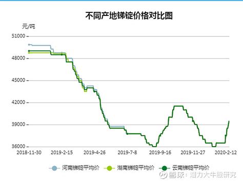 今天锑价，基本不变，2号锑锭涨2000元吨 湖南黄金sz002155 华钰矿业sh601020 华锡有色sh600301