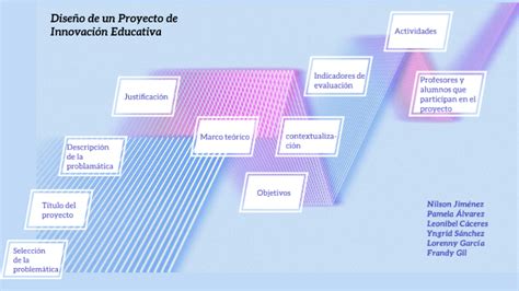 Diseño De Un Proyecto De Innovación Educativa Y Sus Fases De