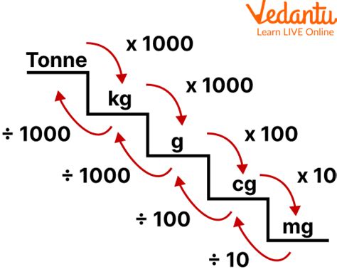 Metric Conversion Chart: Easy Guide with Examples & Tips