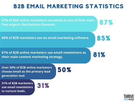 Important Email Marketing Stats Facts And Trends