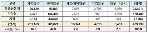 2022 수학 미적기하 응시자 및 과탐 응시자 추세and 2023 확통과탐 조합 네이버 블로그