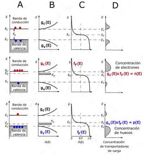 A Representación del diagrama de bandas B densidad de estados