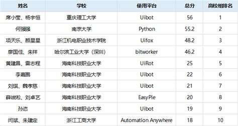 通知详情 2022第二届中国rpaai开发者大赛官网