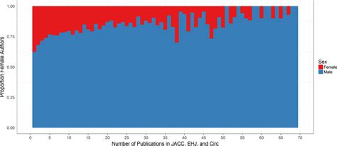 Sex Disparities In Authorship Order Of Cardiology Scientific Publications Circulation