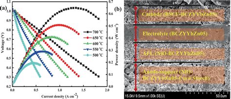 A I V And Power Density Curves Of The Bczytbzn Based Fuel Cell