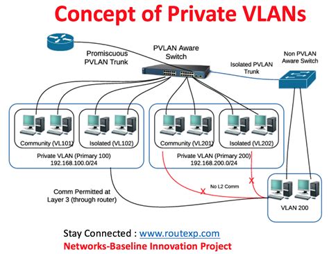 Basic Concept Of Private Vlans Route Xp