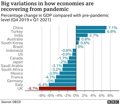 UK economy lags behind other countries in Covid recovery - BBC News
