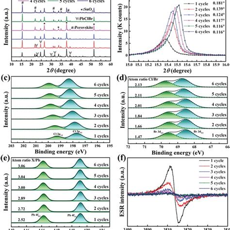 A XRD Patterns Of Perovskites With Various MACl Spincoating Cycles