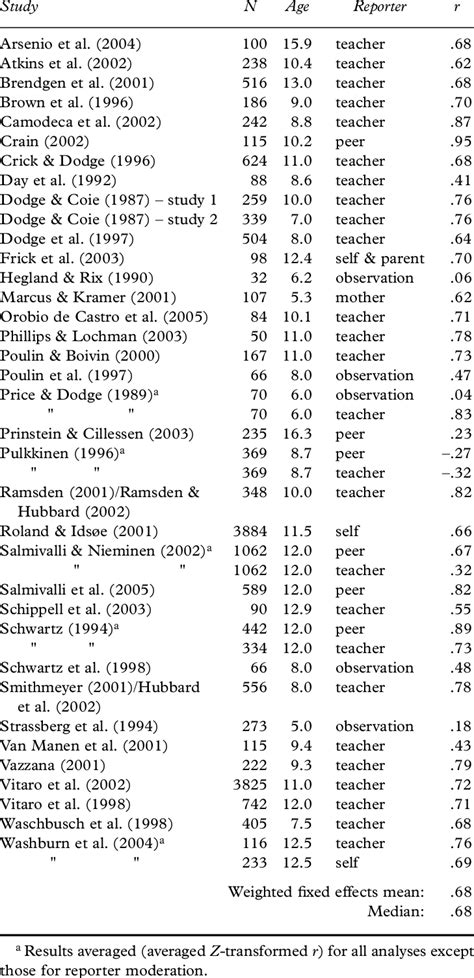 Correlations between proactive and reactive aggression | Download Table