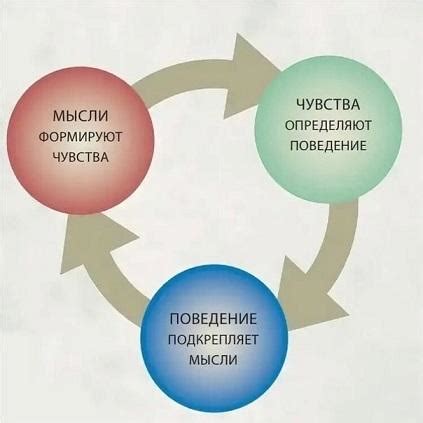 Когнитивно поведенческая терапия (КПТ) – методы, упражнения, обучение