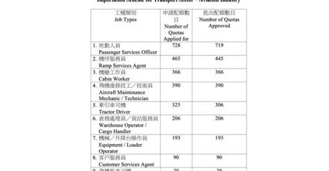 航空業28間公司獲批輸入2841名運輸工種外勞