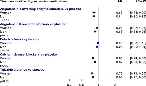 Sex Specific Effects Of Blood Pressure Lowering Pharmacotherapy For The Prevention Of