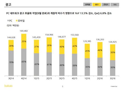 돈 안 되는 O2o 돈 되는 콘텐츠카카오 3분기 성적 공개