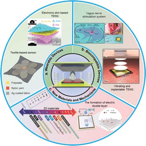 Outlook and future applications of TENG‐based sensor systems for ...