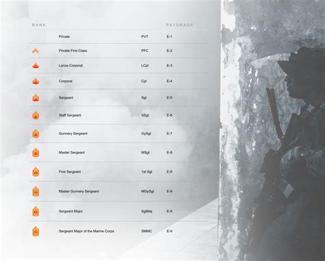 Marine corps ranks and pay scales are seeing a significant increase 24