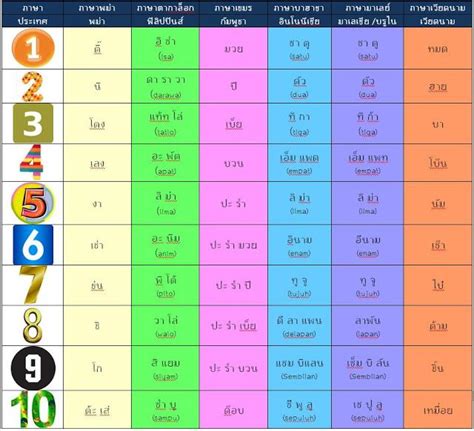 learn  count numbers    asean countries