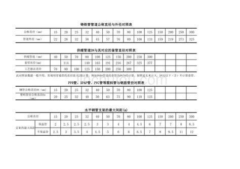 管道公称直径、钢管与塑料管管径对照表 360文库