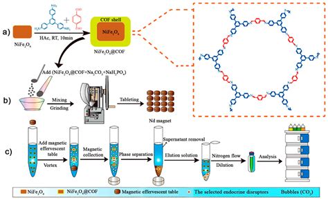 Molecules Free Full Text Covalent Organic Framework Composites