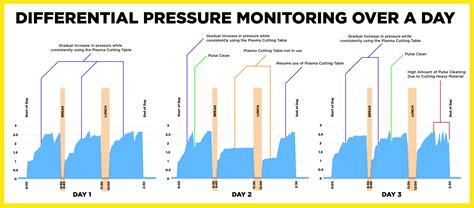 dust collector air filter differential pressure monitoring