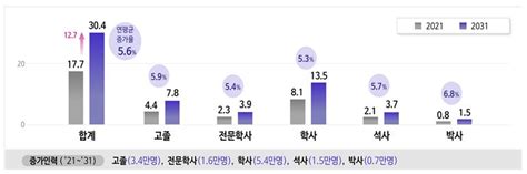 반도체인재② 尹정부 반도체 인재 15만 양성 E4ds News