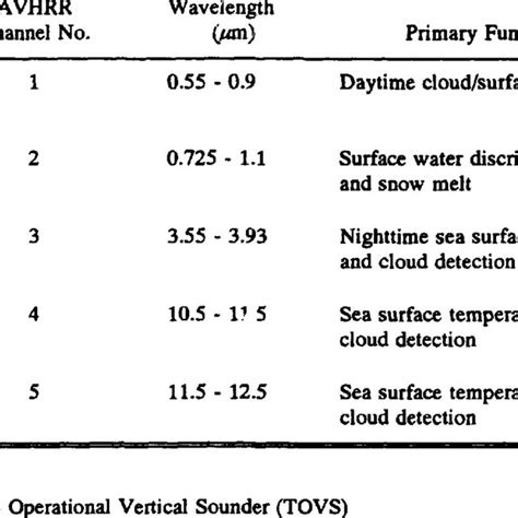 NOAA Advanced Very High Resolution Radiometer (AVHRR) | Download Table