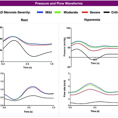 LAD Pressure and Flow curves across various degrees of LAD stenosis... | Download Scientific Diagram