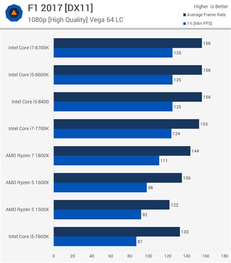 Intel 8th Gen vs AMD Ryzen CPU Benchmarks - Gaming and Performance