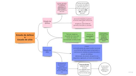 Intervenção Federal Estado De Defesa E Estado De Sítio