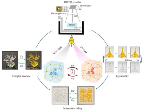 Research报道黄维院士、于涛教授及张彪副教授团队在光响应结构3d打印领域的最新进展 柔性电子研究院（institute Of