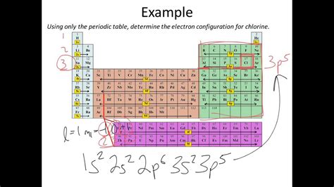 Electron Configuration For Lead Noble Gases At Kimberly Clifton Blog