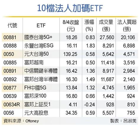 題材利多 10檔etf法人捧 證券 工商時報