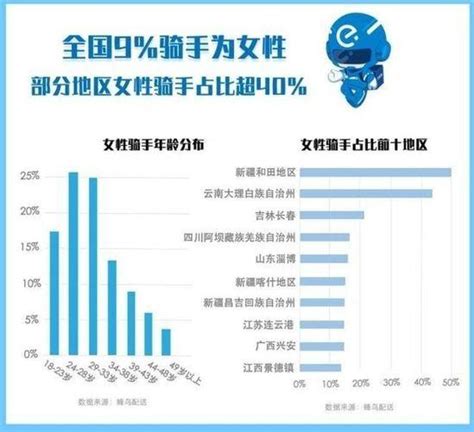 餓了麼發布2018外賣騎手群體洞察報告！ 每日頭條