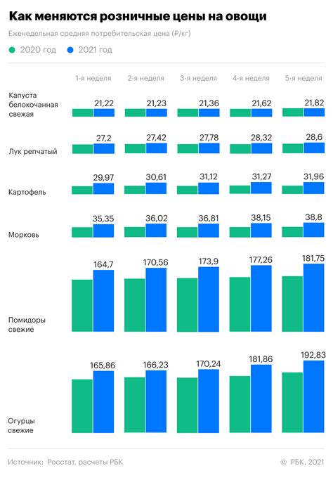 Картофель и морковь подорожали в рознице более чем на треть — РБК
