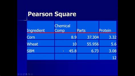 ration formulation pearson method  youtube