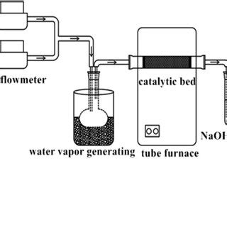 Flow Diagram Of The Cfc Catalytic Decomposition Experiment