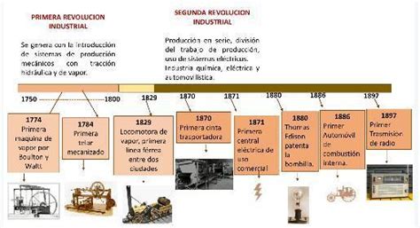 Elaborar Una Linea De Tiempo Con Los Principales Hechos Inventos Y