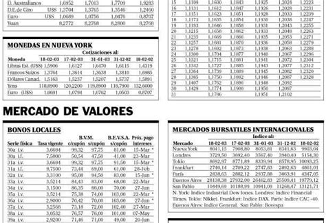 Gráficos De Indicadores De Mercados El PaÍs Uruguay