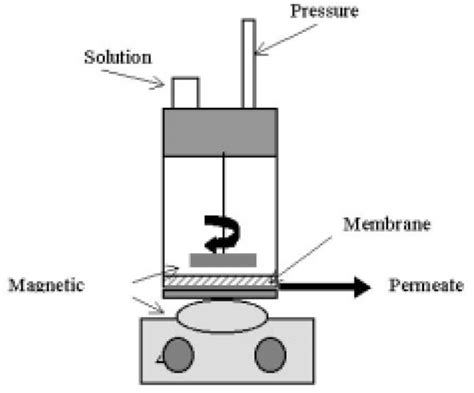 Dead End Filtration Cell Download Scientific Diagram