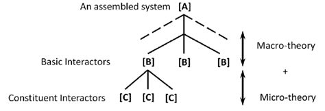 -Hierarchical decomposition of an assembled system into two layers ...