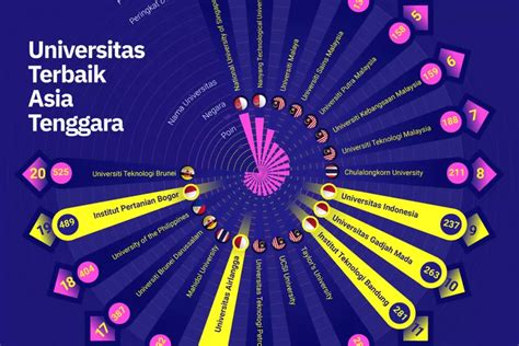 kuliah  pilih  universitas terbaik  asia tenggara