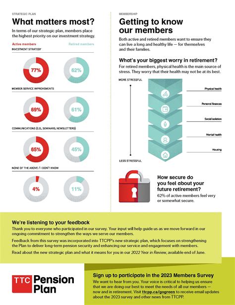 Members Survey Results | TTC Pension Plan