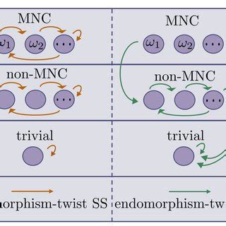 The 12 phases of the group G = Z12 × Z12 are depicted as nodes. Arrows ...