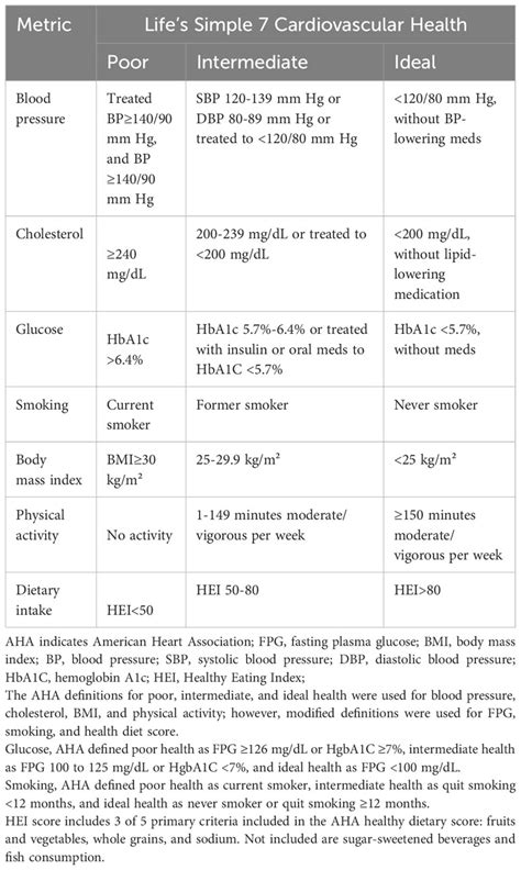 Frontiers The Association Of Lifes Simple 7 And Infertility Among U