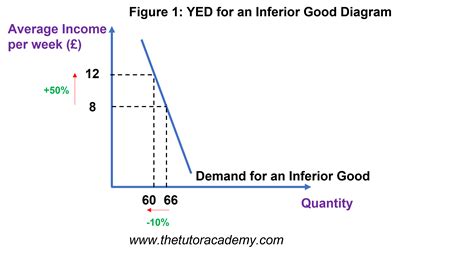 Income Elasticity Of Demand Graph