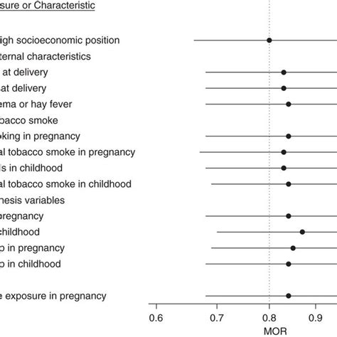 Age And Sex Adjusted Multinomial Odds Ratios Mors And 95 Confidence