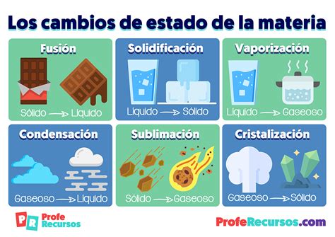 Secretos De Los Cambios De Estado De La Materia ¡descúbrelos